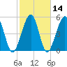 Seacamp Dock tide chart for Sunday, February 14, 2021