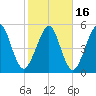 Seacamp Dock tide chart for Tuesday, February 16, 2021