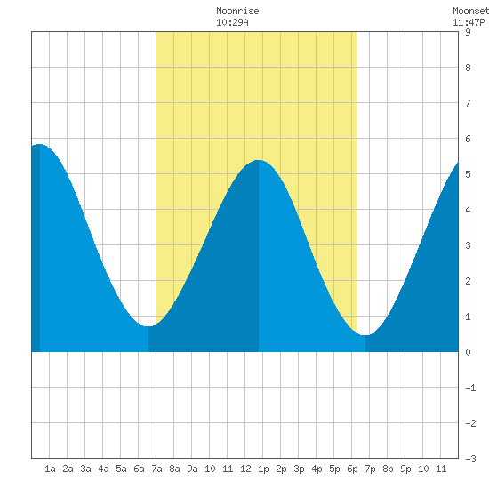 Seacamp Dock tide chart for Wednesday, February 17, 2021