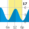 Seacamp Dock tide chart for Wednesday, February 17, 2021