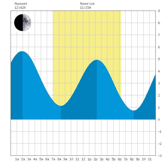 Seacamp Dock tide chart for Friday, February 19, 2021