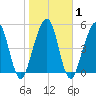 Seacamp Dock tide chart for Monday, February 1, 2021