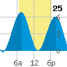 Seacamp Dock tide chart for Thursday, February 25, 2021