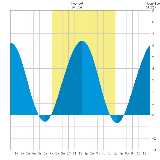 Seacamp Dock tide chart for Tuesday, February 2, 2021
