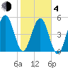 Seacamp Dock tide chart for Thursday, February 4, 2021