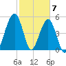 Seacamp Dock tide chart for Sunday, February 7, 2021
