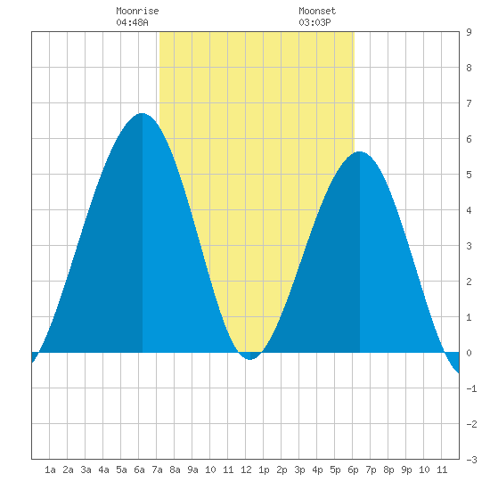 Seacamp Dock tide chart for Monday, February 8, 2021