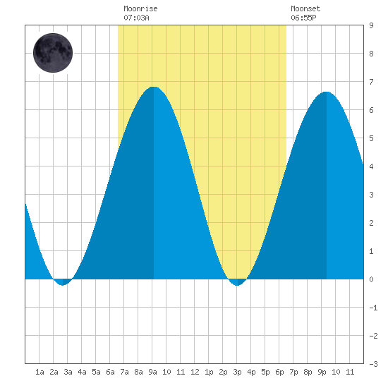 Seacamp Dock tide chart for Saturday, March 13, 2021