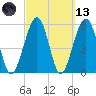 Seacamp Dock tide chart for Saturday, March 13, 2021