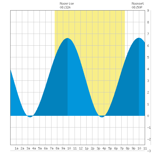 Seacamp Dock tide chart for Sunday, March 14, 2021
