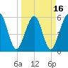 Seacamp Dock tide chart for Tuesday, March 16, 2021