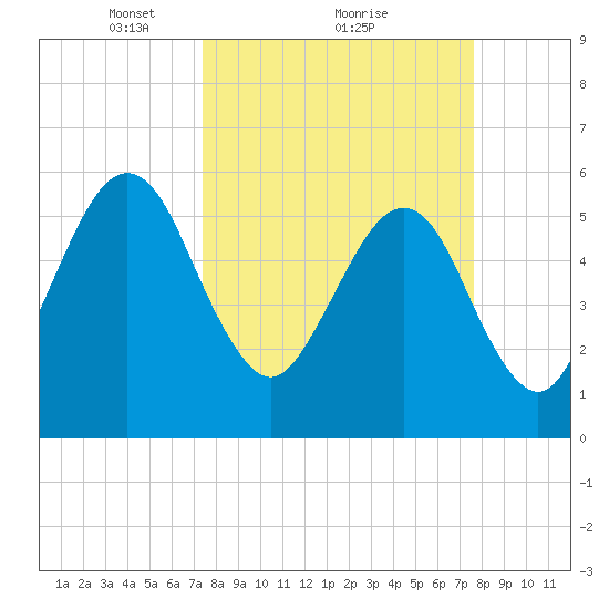 Seacamp Dock tide chart for Monday, March 22, 2021