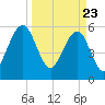 Seacamp Dock tide chart for Tuesday, March 23, 2021