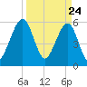 Seacamp Dock tide chart for Wednesday, March 24, 2021