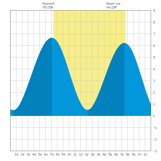 Seacamp Dock tide chart for Thursday, March 25, 2021