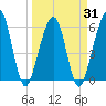 Seacamp Dock tide chart for Wednesday, March 31, 2021