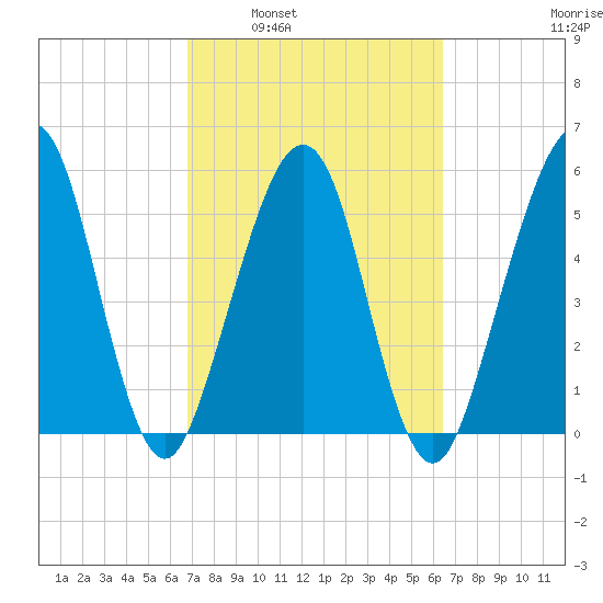 Seacamp Dock tide chart for Wednesday, March 3, 2021