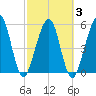 Seacamp Dock tide chart for Wednesday, March 3, 2021