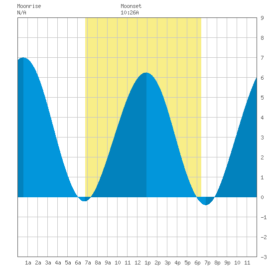 Seacamp Dock tide chart for Thursday, March 4, 2021