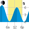 Seacamp Dock tide chart for Friday, March 5, 2021