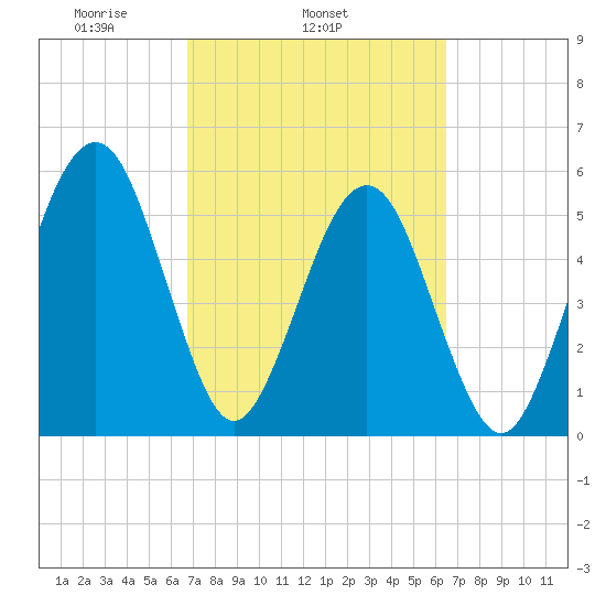 Seacamp Dock tide chart for Saturday, March 6, 2021