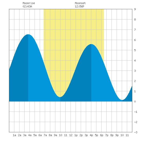 Seacamp Dock tide chart for Sunday, March 7, 2021