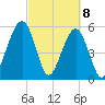 Seacamp Dock tide chart for Monday, March 8, 2021
