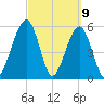 Seacamp Dock tide chart for Tuesday, March 9, 2021