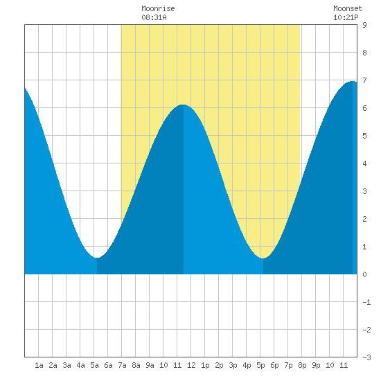 Seacamp Dock tide chart for Wednesday, April 14, 2021