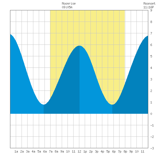 Seacamp Dock tide chart for Thursday, April 15, 2021
