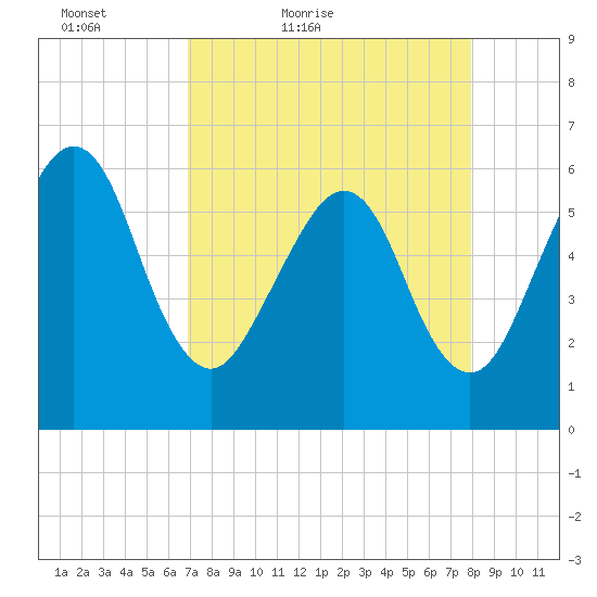 Seacamp Dock tide chart for Sunday, April 18, 2021