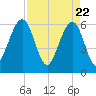 Seacamp Dock tide chart for Thursday, April 22, 2021