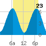 Seacamp Dock tide chart for Friday, April 23, 2021