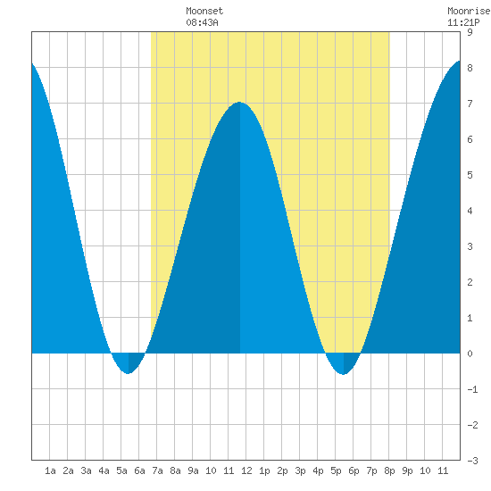 Seacamp Dock tide chart for Thursday, April 29, 2021