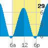 Seacamp Dock tide chart for Thursday, April 29, 2021