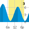 Seacamp Dock tide chart for Saturday, April 3, 2021