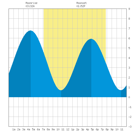 Seacamp Dock tide chart for Monday, April 5, 2021