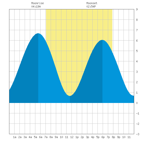Seacamp Dock tide chart for Tuesday, April 6, 2021