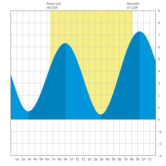 Seacamp Dock tide chart for Monday, May 10, 2021