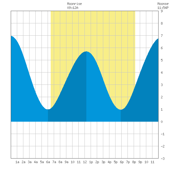 Seacamp Dock tide chart for Saturday, May 15, 2021