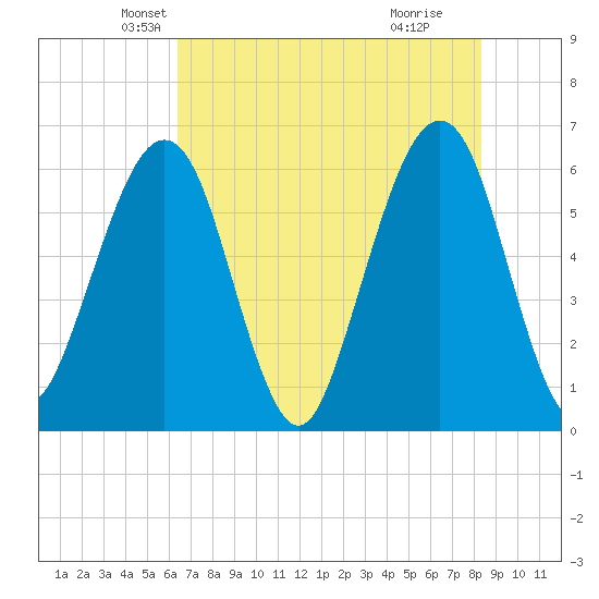 Seacamp Dock tide chart for Saturday, May 22, 2021