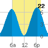 Seacamp Dock tide chart for Saturday, May 22, 2021