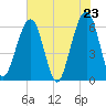 Seacamp Dock tide chart for Sunday, May 23, 2021