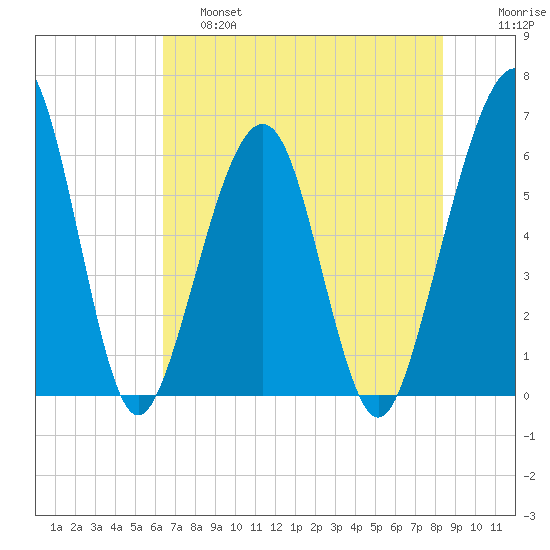 Seacamp Dock tide chart for Friday, May 28, 2021