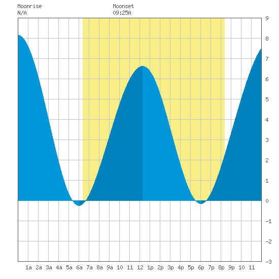 Seacamp Dock tide chart for Saturday, May 29, 2021