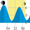 Seacamp Dock tide chart for Monday, May 3, 2021