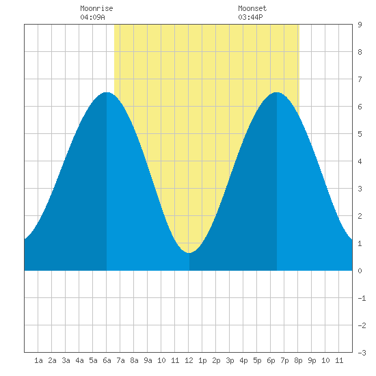 Seacamp Dock tide chart for Thursday, May 6, 2021