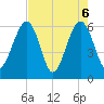 Seacamp Dock tide chart for Thursday, May 6, 2021