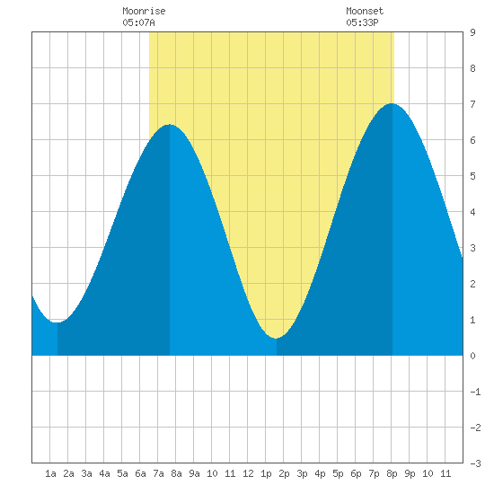 Seacamp Dock tide chart for Saturday, May 8, 2021