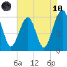 Seacamp Dock tide chart for Thursday, June 10, 2021